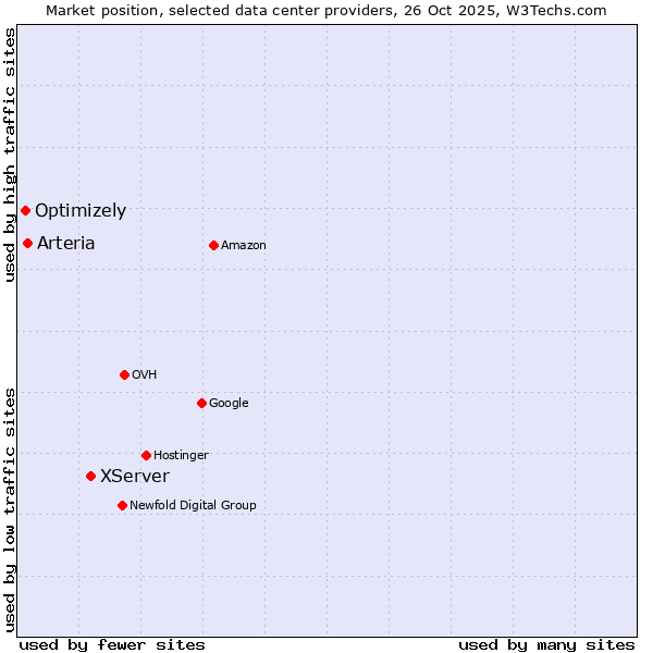 Market position of XServer vs. Arteria vs. Optimizely