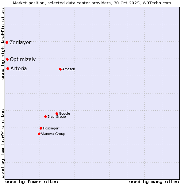 Market position of Arteria vs. Optimizely vs. Zenlayer