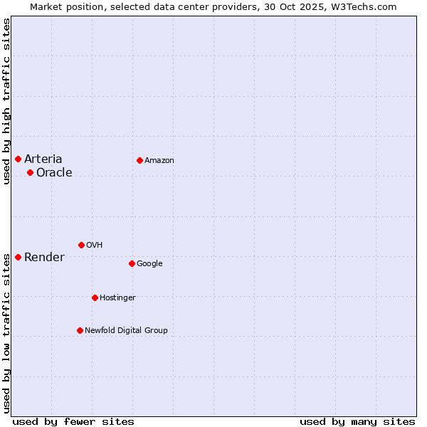 Market position of Oracle vs. Arteria vs. Render