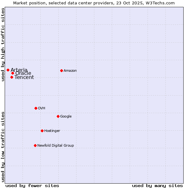 Market position of Oracle vs. Tencent vs. Arteria