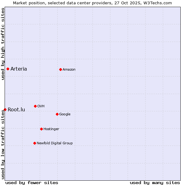 Market position of Arteria vs. Root.lu