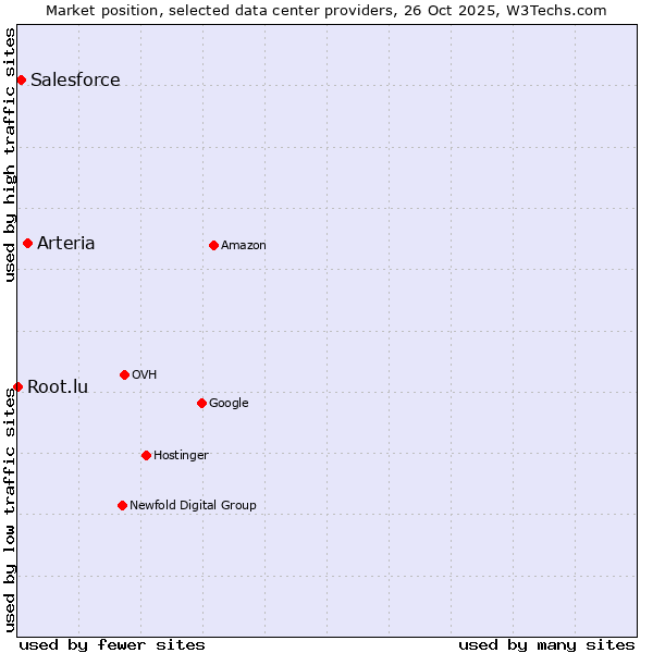 Market position of Arteria vs. Salesforce vs. Root.lu