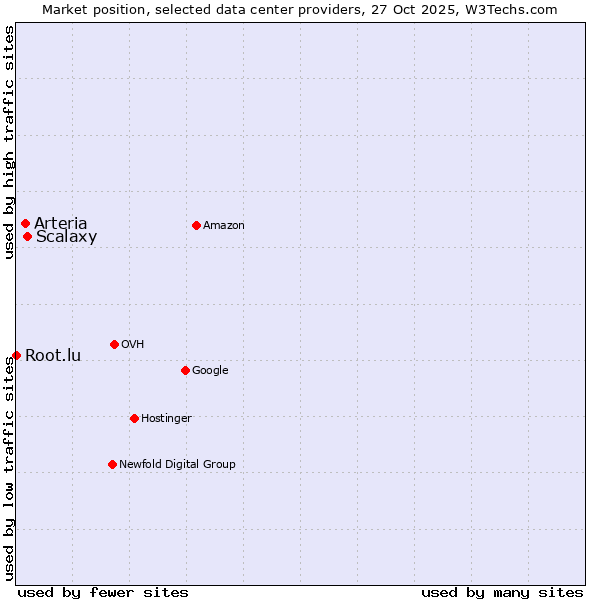 Market position of Scalaxy vs. Arteria vs. Root.lu