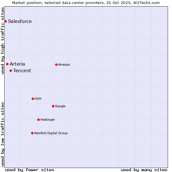 Market position of Tencent vs. Arteria vs. Salesforce