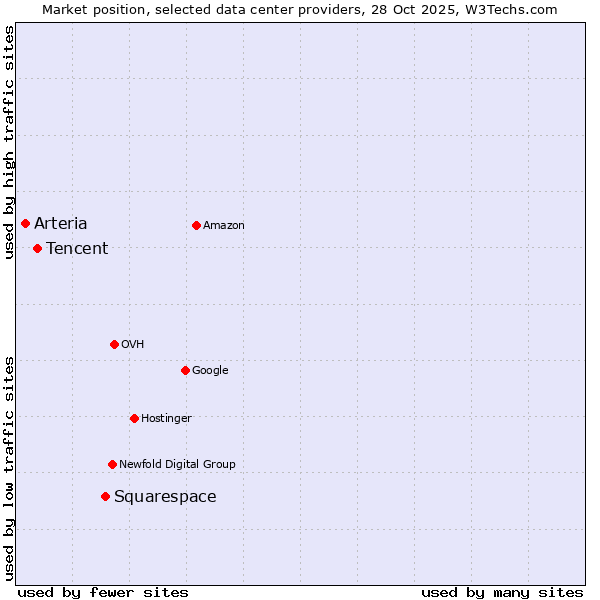 Market position of Squarespace vs. Tencent vs. Arteria