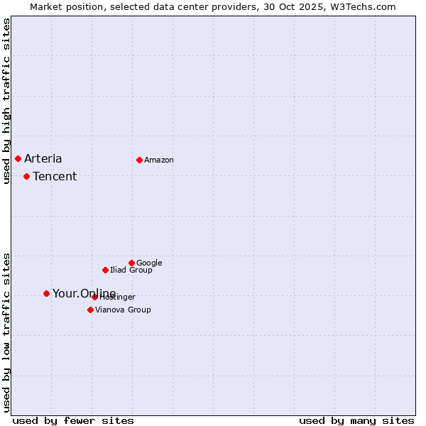 Market position of Your.Online vs. Tencent vs. Arteria