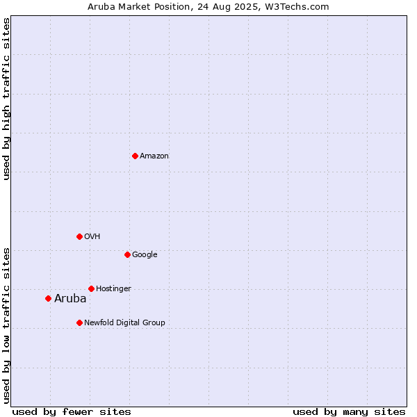 Market position of Aruba
