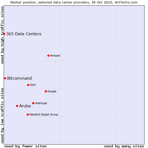 Market position of Aruba vs. Bitcommand vs. 365 Data Centers
