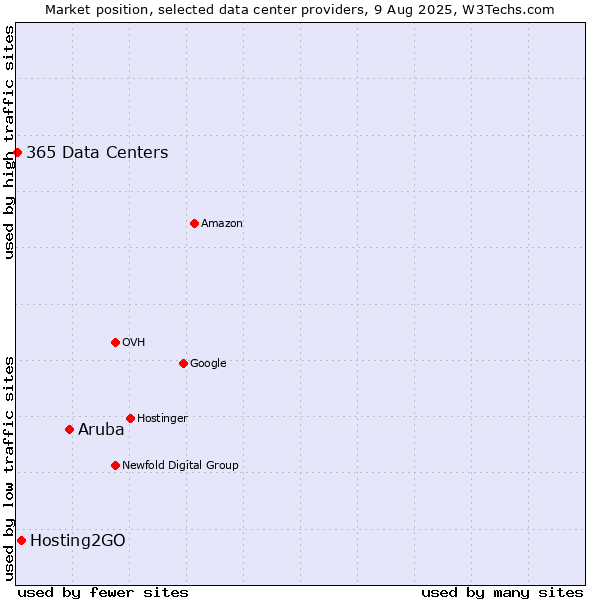 Market position of Aruba vs. Hosting2GO vs. 365 Data Centers
