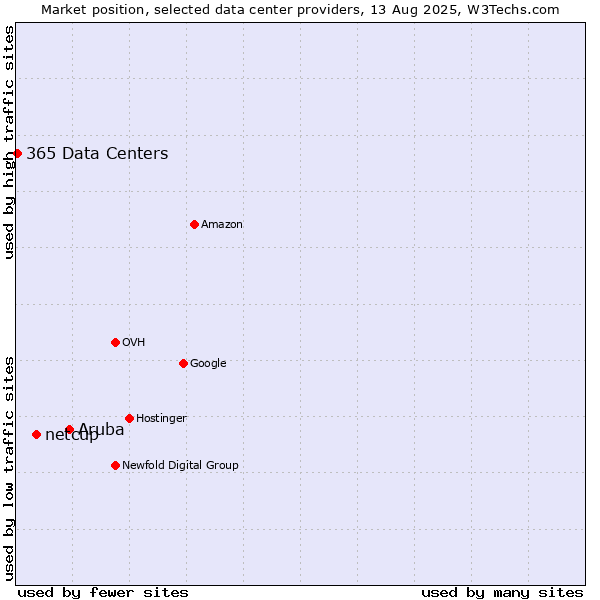 Market position of Aruba vs. netcup vs. 365 Data Centers