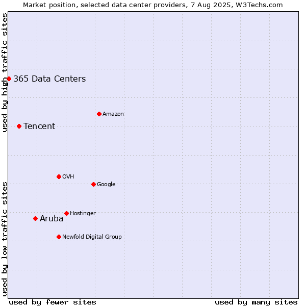 Market position of Aruba vs. Tencent vs. 365 Data Centers