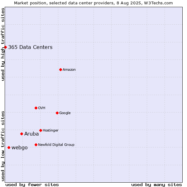 Market position of Aruba vs. webgo vs. 365 Data Centers