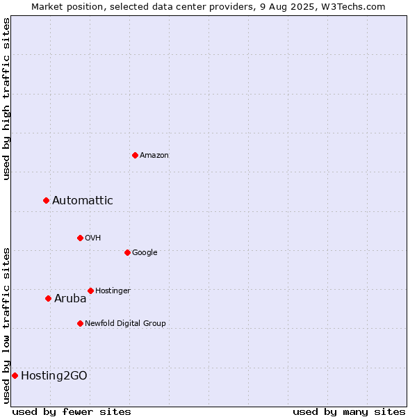 Market position of Aruba vs. Automattic vs. Hosting2GO