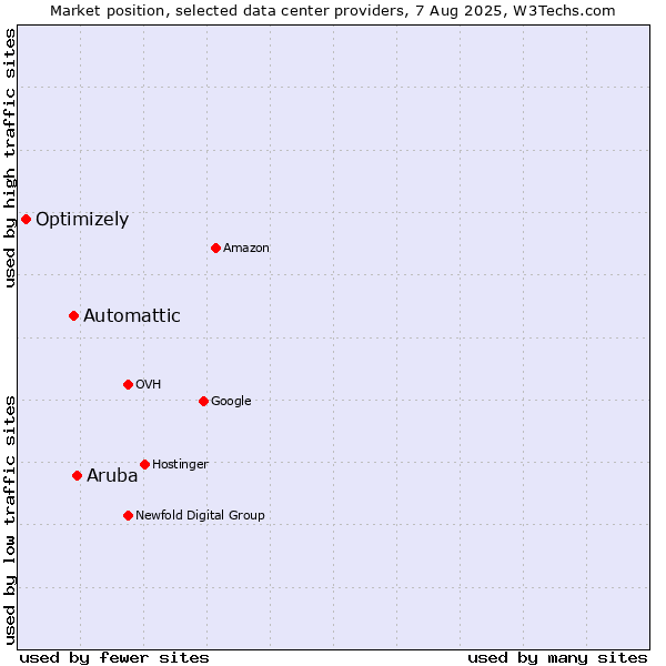 Market position of Aruba vs. Automattic vs. Optimizely
