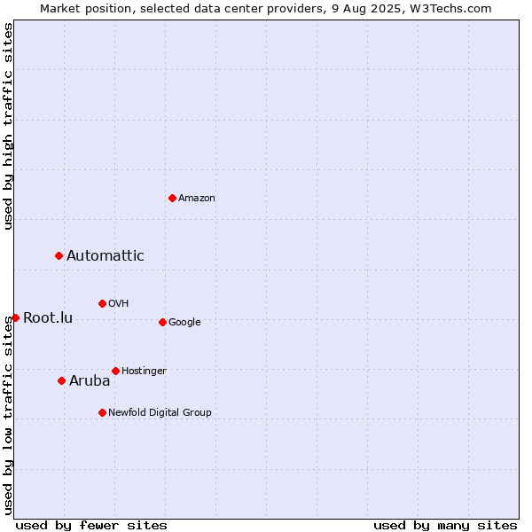 Market position of Aruba vs. Automattic vs. Root.lu