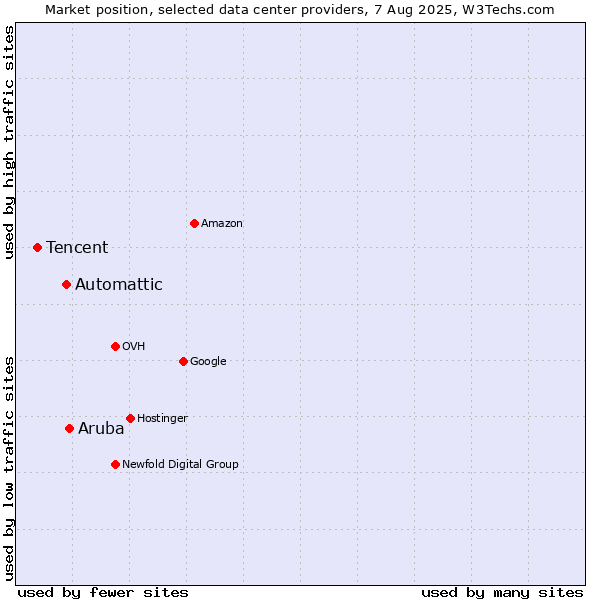 Market position of Aruba vs. Automattic vs. Tencent
