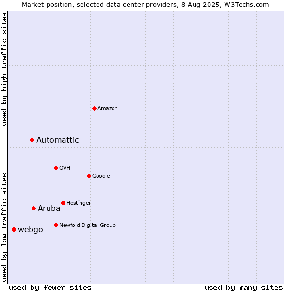 Market position of Aruba vs. Automattic vs. webgo