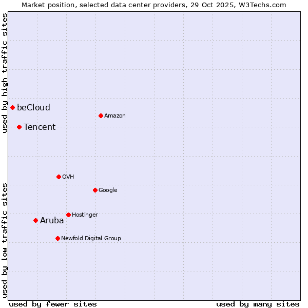 Market position of Aruba vs. Tencent vs. beCloud