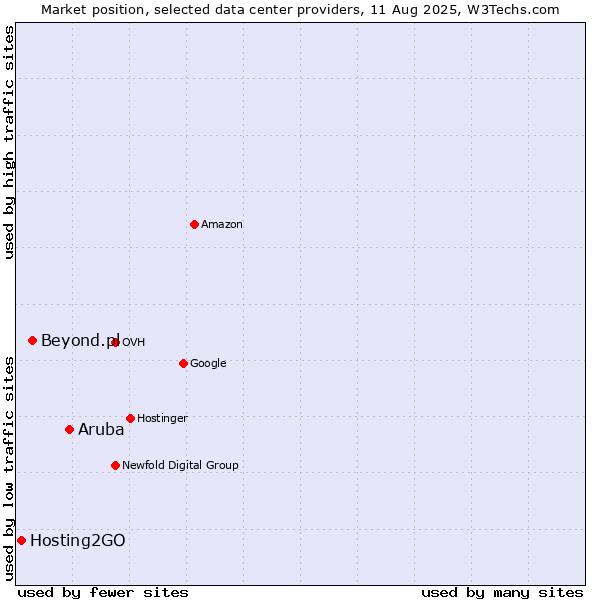 Market position of Aruba vs. Beyond.pl vs. Hosting2GO