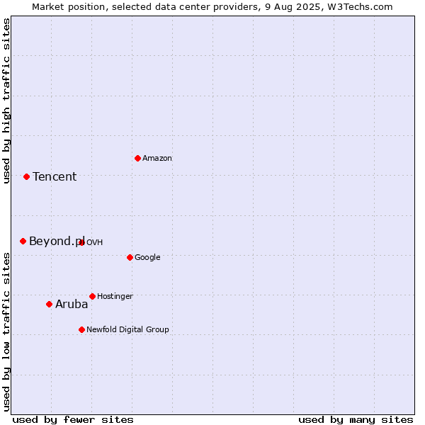 Market position of Aruba vs. Tencent vs. Beyond.pl