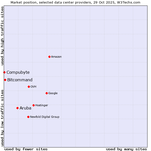 Market position of Aruba vs. Bitcommand vs. Compubyte