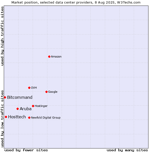 Market position of Aruba vs. Hosttech vs. Bitcommand
