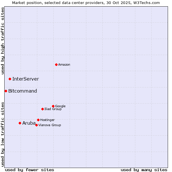 Market position of Aruba vs. InterServer vs. Bitcommand