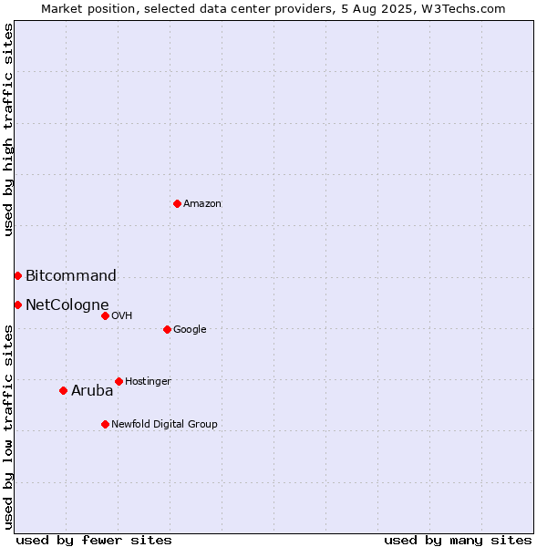 Market position of Aruba vs. Bitcommand vs. NetCologne