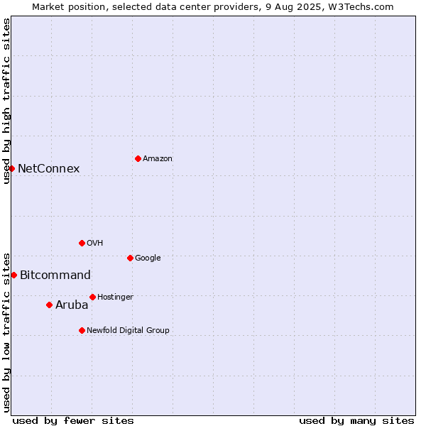 Market position of Aruba vs. Bitcommand vs. NetConnex