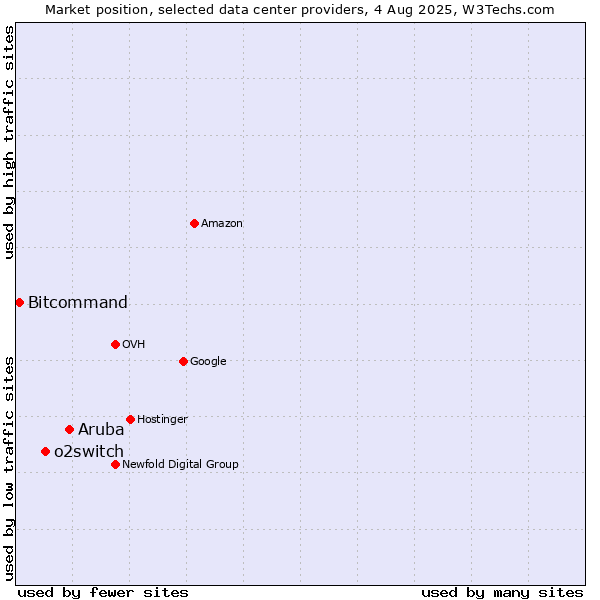 Market position of Aruba vs. o2switch vs. Bitcommand