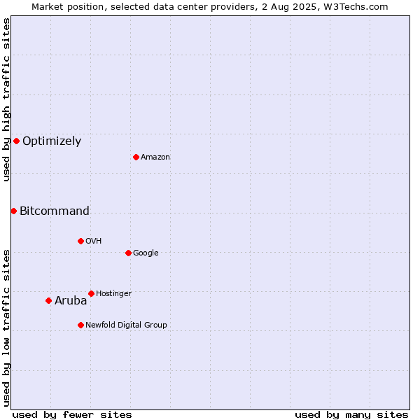 Market position of Aruba vs. Optimizely vs. Bitcommand