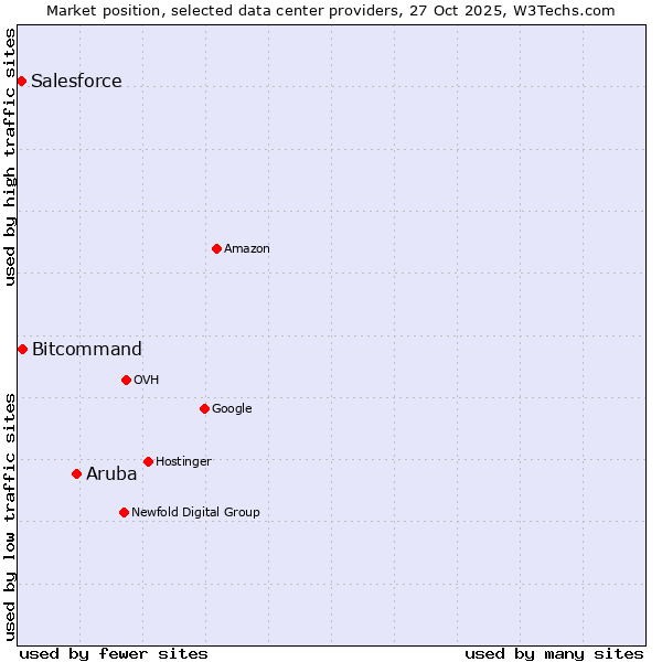 Market position of Aruba vs. Bitcommand vs. Salesforce