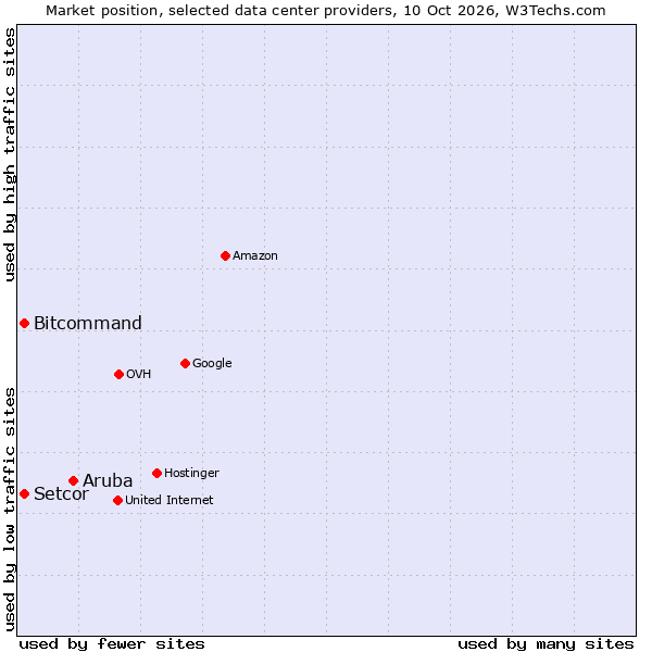 Market position of Aruba vs. Bitcommand vs. Setcor