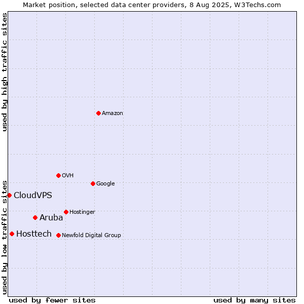 Market position of Aruba vs. Hosttech vs. CloudVPS