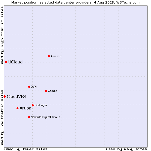 Market position of Aruba vs. UCloud vs. CloudVPS