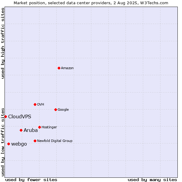 Market position of Aruba vs. webgo vs. CloudVPS