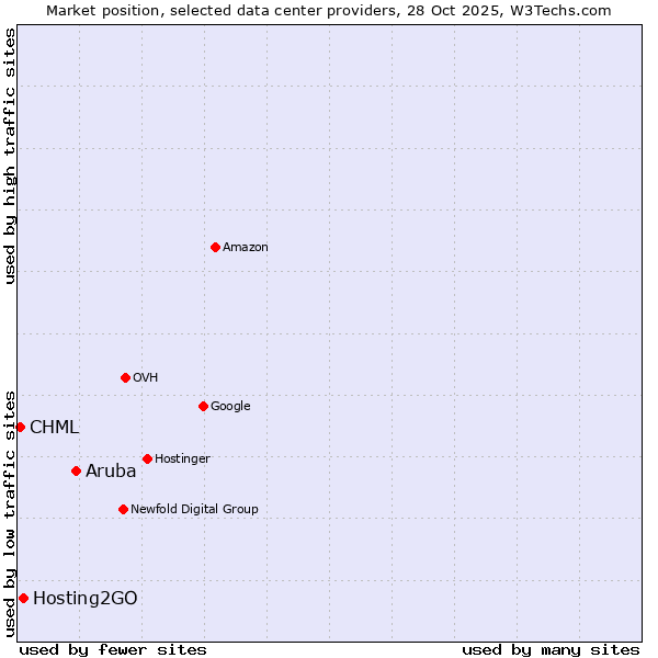 Market position of Aruba vs. Hosting2GO vs. CHML