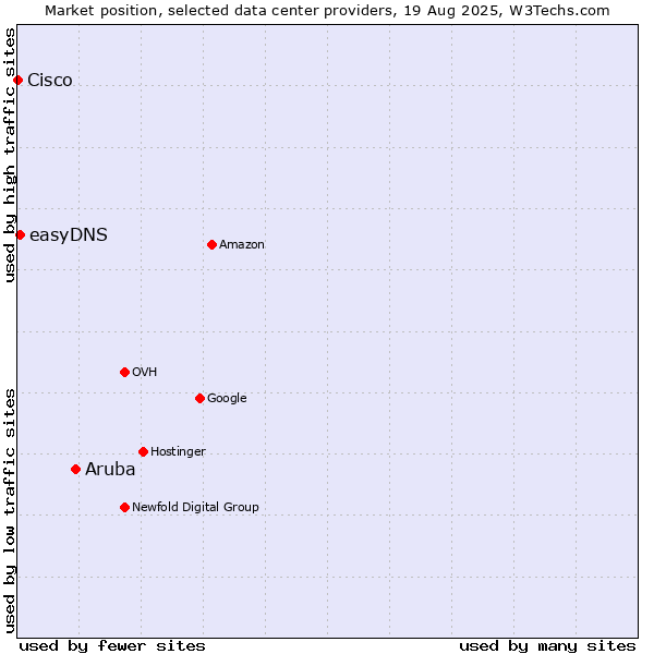 Market position of Aruba vs. easyDNS vs. Cisco