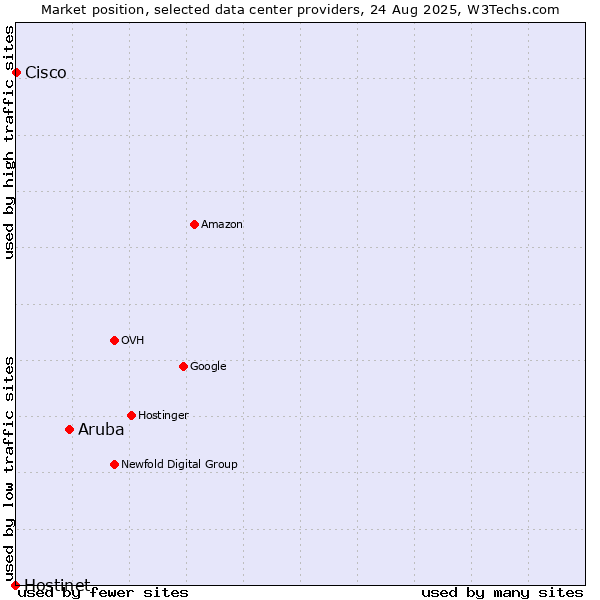 Market position of Aruba vs. Cisco vs. Hostinet