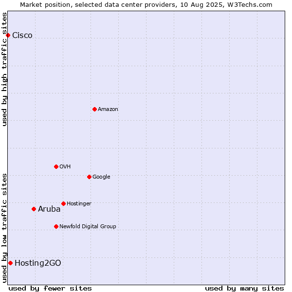 Market position of Aruba vs. Hosting2GO vs. Cisco