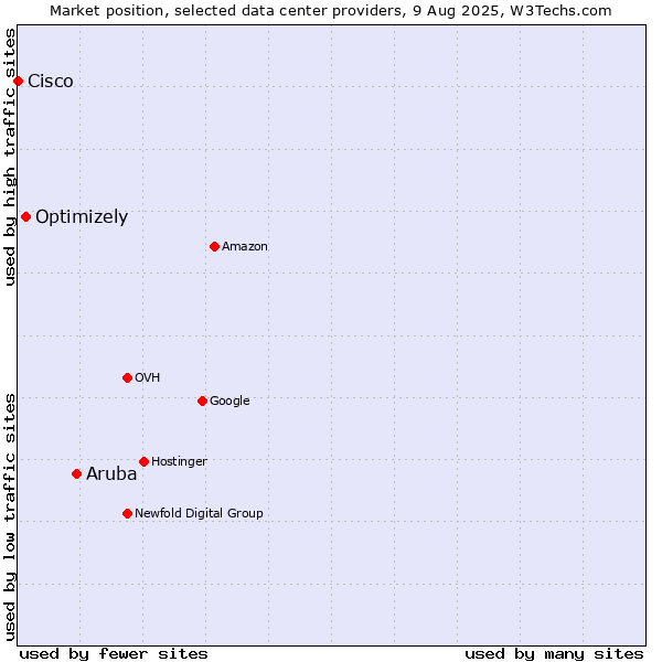 Market position of Aruba vs. Optimizely vs. Cisco