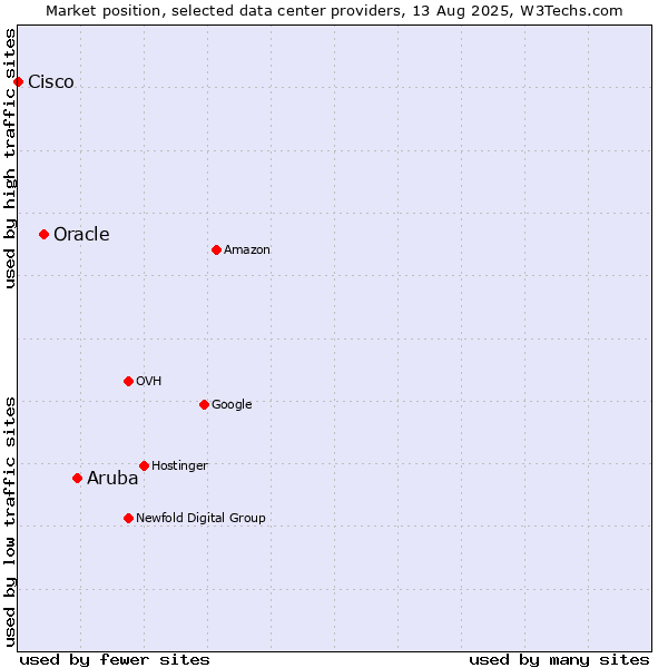 Market position of Aruba vs. Oracle vs. Cisco