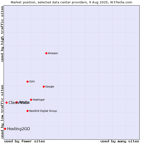 Market position of Aruba vs. Claus Web vs. Hosting2GO