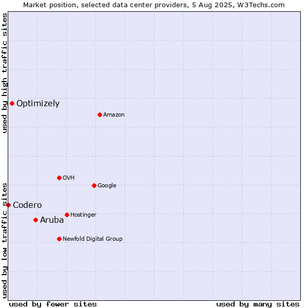 Market position of Aruba vs. Optimizely vs. Codero