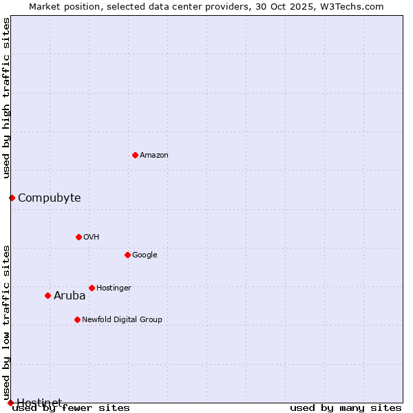 Market position of Aruba vs. Compubyte vs. Hostinet