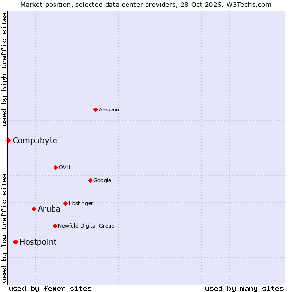 Market position of Aruba vs. Hostpoint vs. Compubyte