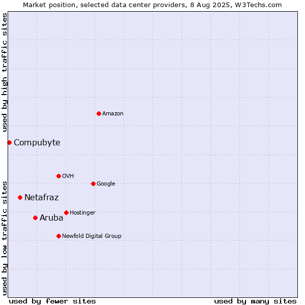 Market position of Aruba vs. Netafraz vs. Compubyte