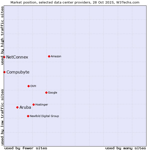 Market position of Aruba vs. Compubyte vs. NetConnex