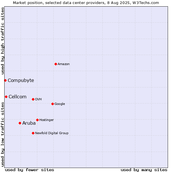 Market position of Aruba vs. Cellcom vs. Compubyte