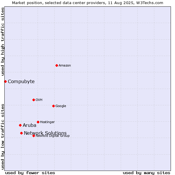 Market position of Network Solutions vs. Aruba vs. Compubyte